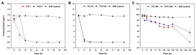 Response and recovery mechanisms of river microorganisms to gradient concentrations of estrogen